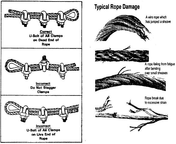 Fungsi Wire Clip posisi memasang wire rope clip